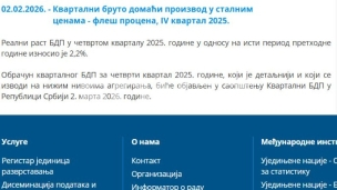 Kvartalni BDP na 2,2 odsto